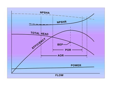 npsh curve centrifugal pump|centrifugal pump performance chart.